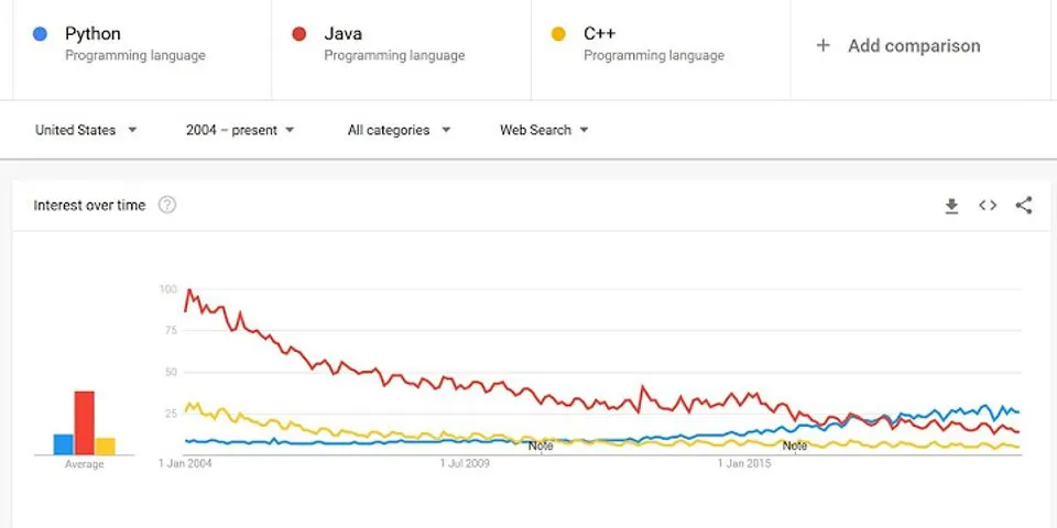 Google trend programming language
