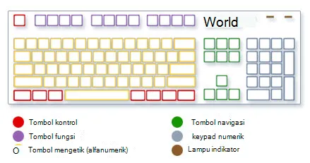 Gambar keyboard yang memperlihatkan tipe tombol